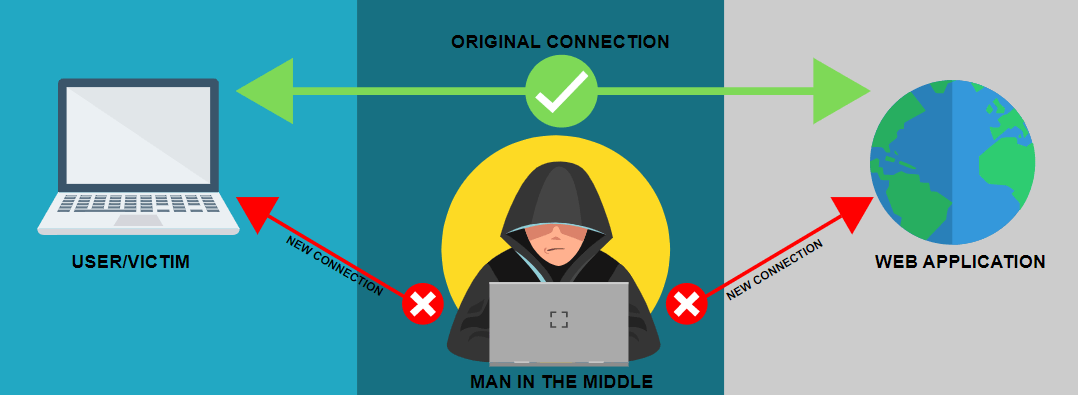 Man-in-the-middle Attack