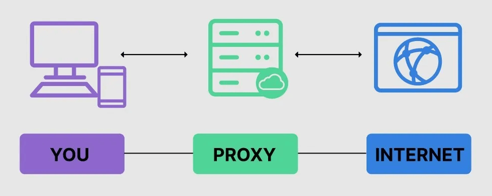 proxy service