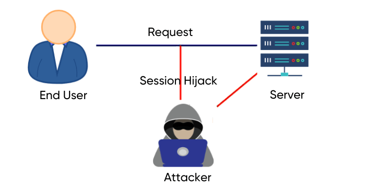 Session Hijacking